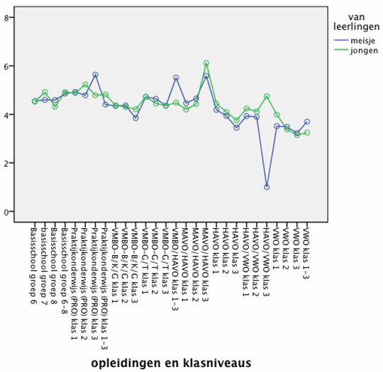 Figuur 2 - Gepest Worden per opleiding, klasniveau en sekse